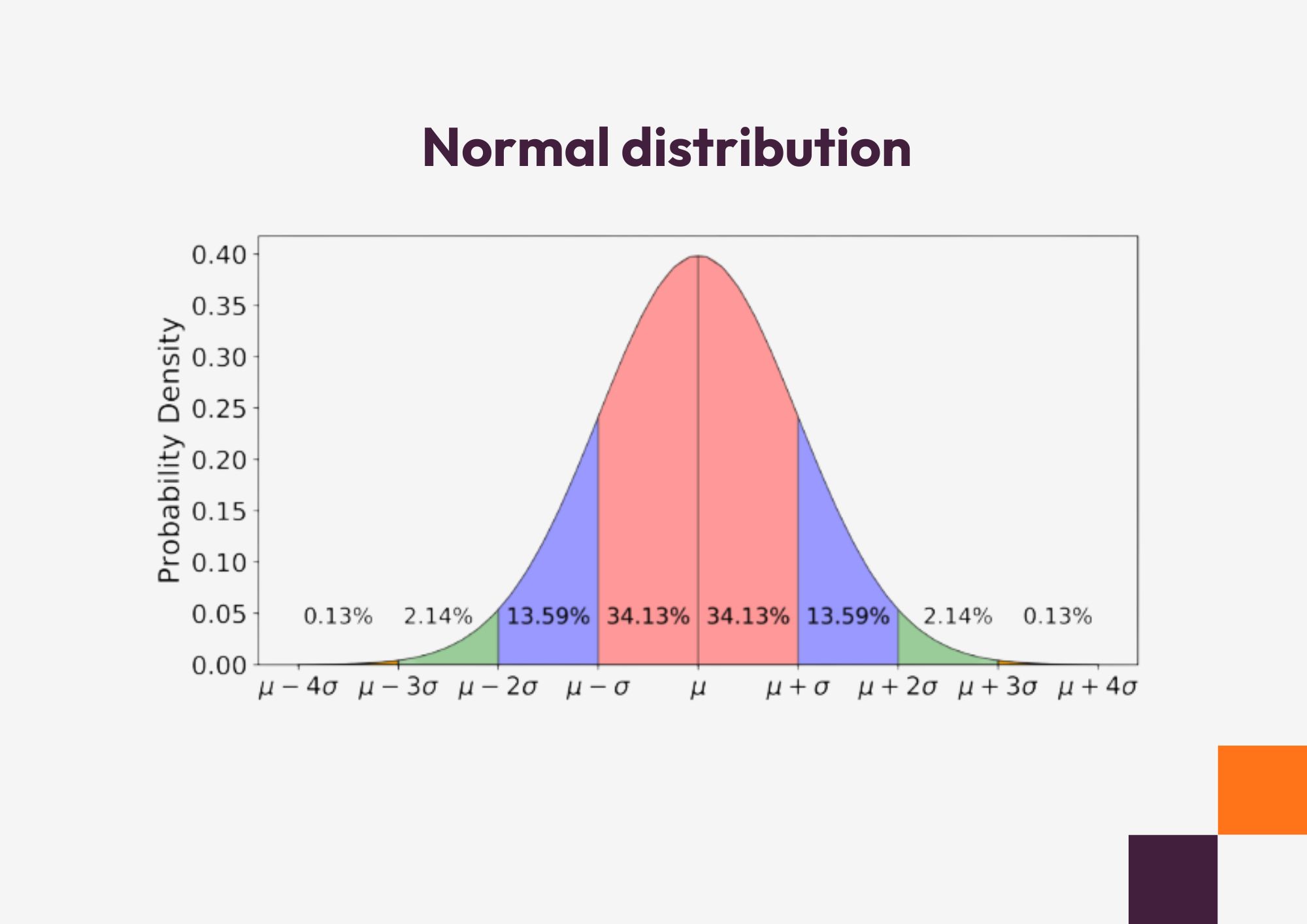 Normal distribution