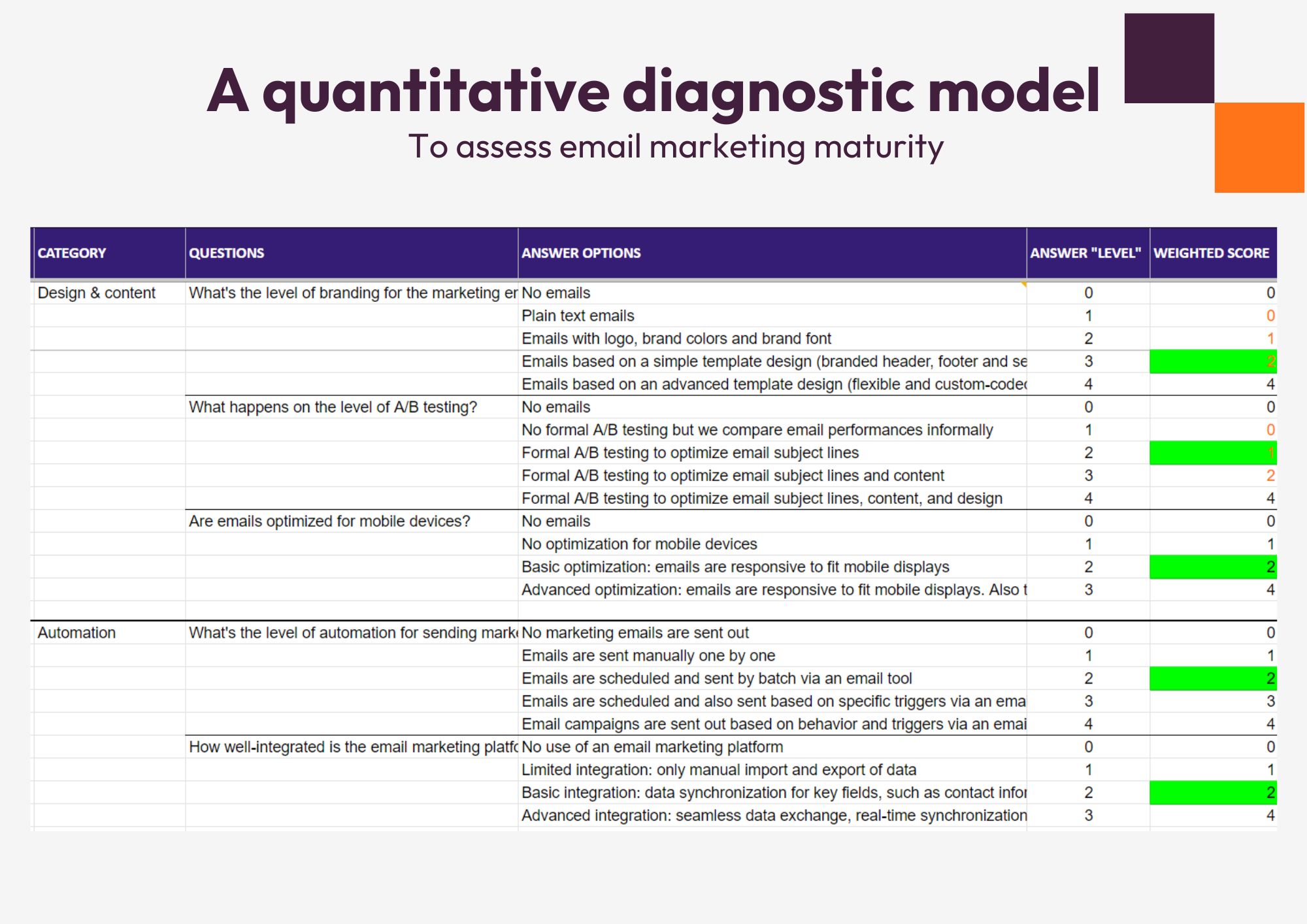 Quantitative diagnostic model